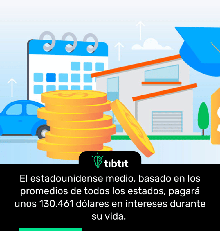 El estadounidense medio, basado en los promedios de todos los estados, pagará unos 130.461 dólares en intereses durante su vida.