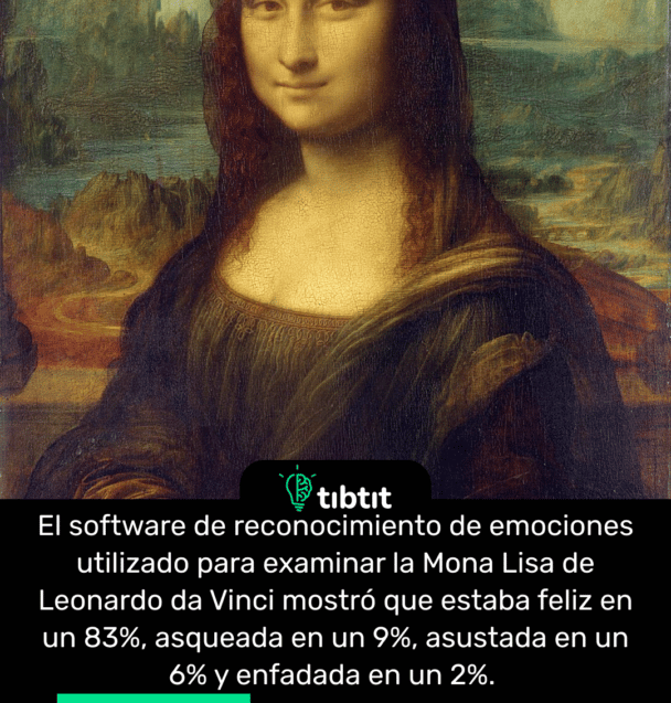 El software de reconocimiento de emociones utilizado para examinar la Mona Lisa de Leonardo da Vinci mostró que estaba feliz en un 83%, asqueada en un 9%, asustada en un 6% y enfadada en un 2%.