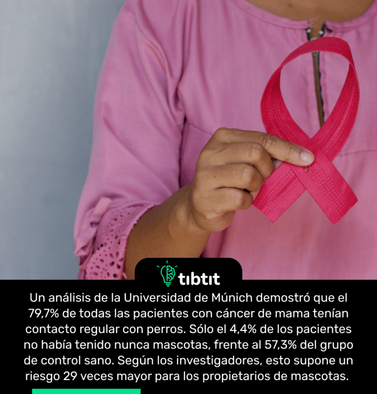 Un análisis de la Universidad de Múnich demostró que el 79,7% de todas las pacientes con cáncer de mama tenían contacto regular con perros. Sólo el 4,4% de los pacientes no había tenido nunca mascotas, frente al 57,3% del grupo de control sano. Según los investigadores, esto supone un riesgo 29 veces mayor para los propietarios de mascotas.