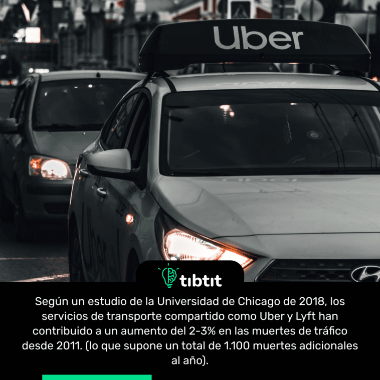 Según un estudio de la Universidad de Chicago de 2018, los servicios de transporte compartido como Uber y Lyft han contribuido a un aumento del 2-3% en las muertes de tráfico desde 2011. (lo que supone un total de 1.100 muertes adicionales al año).