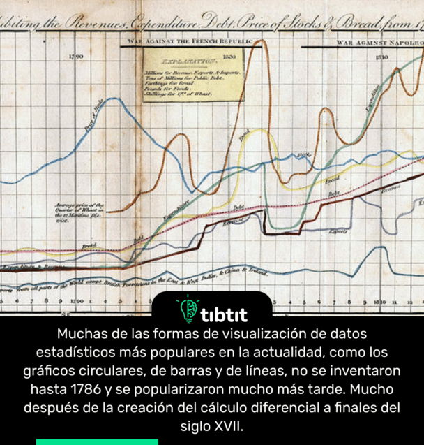 Muchas de las formas de visualización de datos estadísticos más populares en la actualidad, como los gráficos circulares, de barras y de líneas, no se inventaron hasta 1786 y se popularizaron mucho más tarde. Mucho después de la creación del cálculo diferencial a finales del siglo XVII.