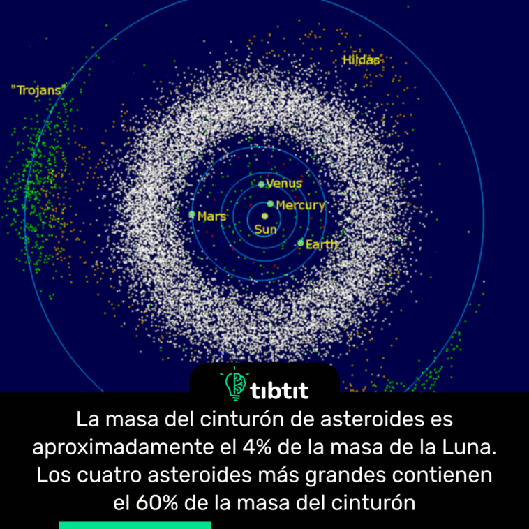 La masa del cinturón de asteroides es aproximadamente el 4% de la masa de la Luna. Los cuatro asteroides más grandes contienen el 60% de la masa del cinturón