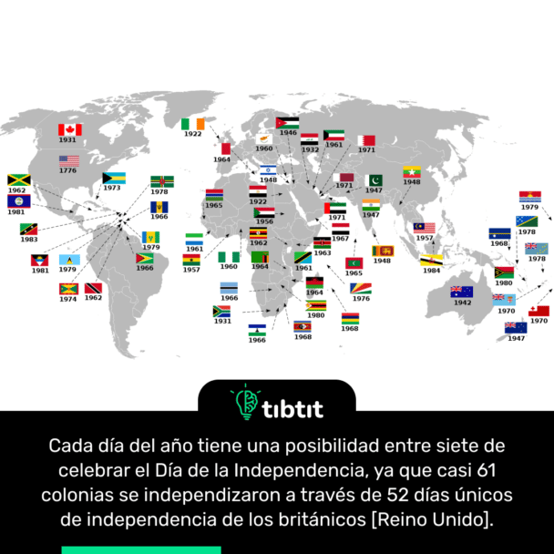 Cada día del año tiene una posibilidad entre siete de celebrar el Día de la Independencia, ya que casi 61 colonias se independizaron a través de 52 días únicos de independencia de los británicos [Reino Unido].