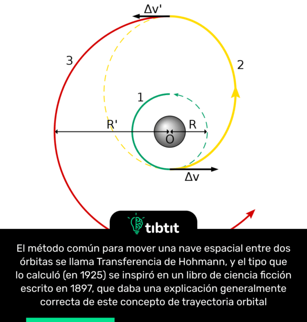 El método común para mover una nave espacial entre dos órbitas se llama Transferencia de Hohmann, y el tipo que lo calculó (en 1925) se inspiró en un libro de ciencia ficción escrito en 1897, que daba una explicación generalmente correcta de este concepto de trayectoria orbital