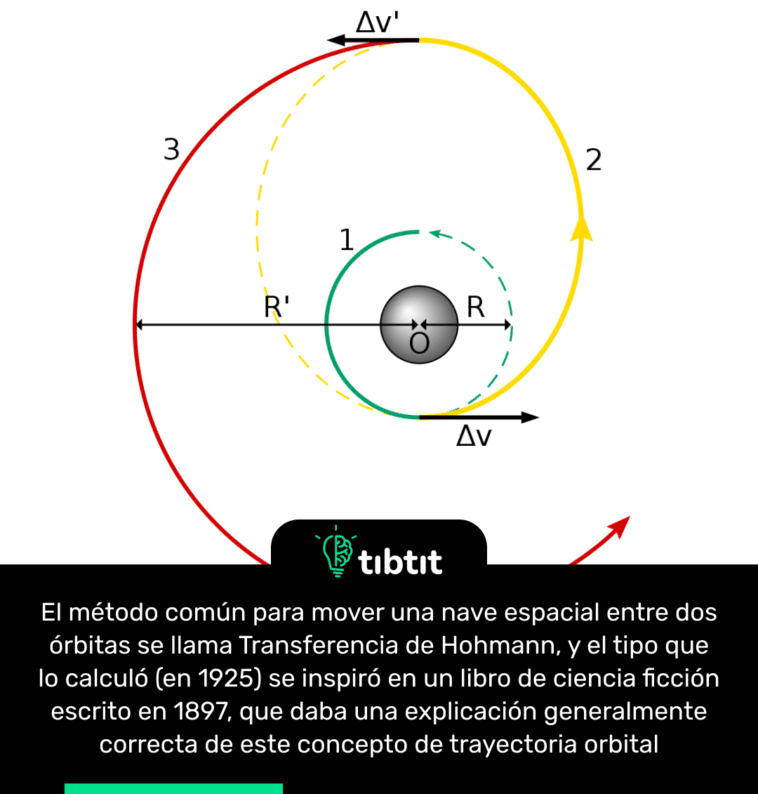 El método común para mover una nave espacial entre dos órbitas se llama Transferencia de Hohmann, y el tipo que lo calculó (en 1925) se inspiró en un libro de ciencia ficción escrito en 1897, que daba una explicación generalmente correcta de este concepto de trayectoria orbital