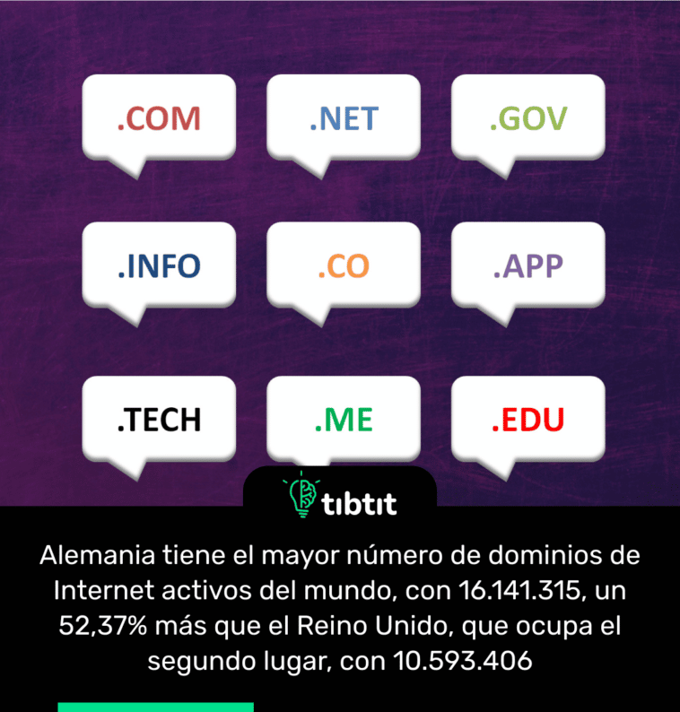 Alemania tiene el mayor número de dominios de Internet activos del mundo, con 16.141.315, un 52,37% más que el Reino Unido, que ocupa el segundo lugar, con 10.593.406
