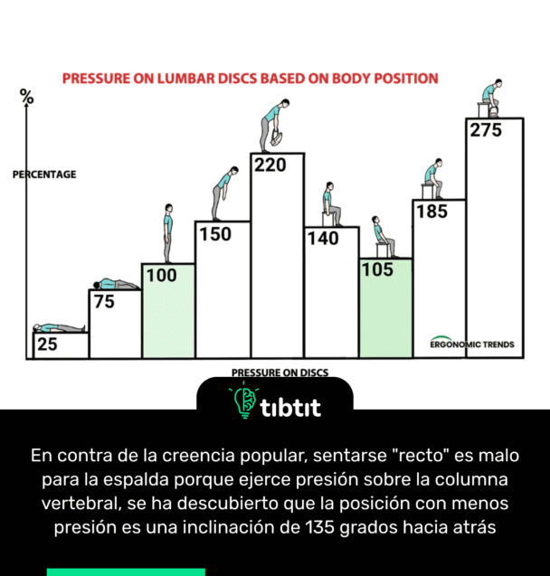 En contra de la creencia popular, sentarse "recto" es malo para la espalda porque ejerce presión sobre la columna vertebral, se ha descubierto que la posición con menos presión es una inclinación de 135 grados hacia atrás