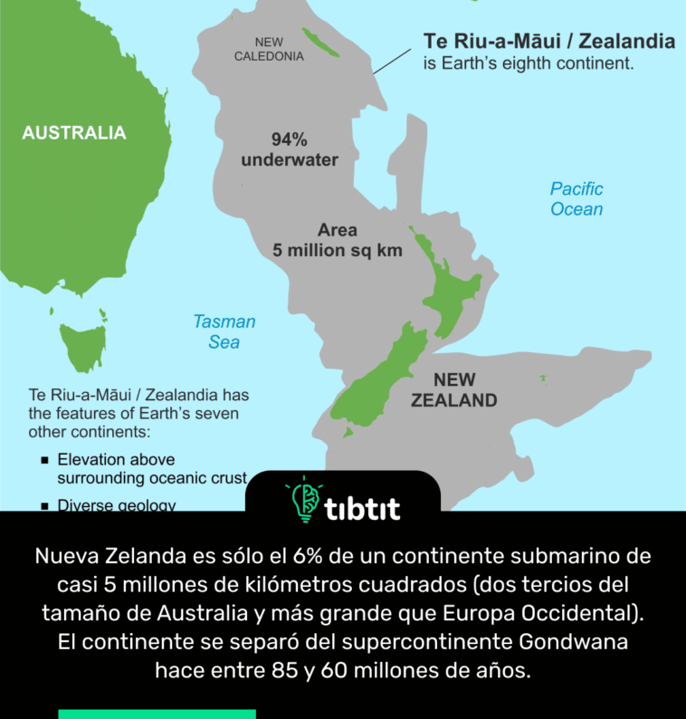 Nueva Zelanda es sólo el 6% de un continente submarino de casi 5 millones de kilómetros cuadrados (dos tercios del tamaño de Australia y más grande que Europa Occidental). El continente se separó del supercontinente Gondwana hace entre 85 y 60 millones de años.