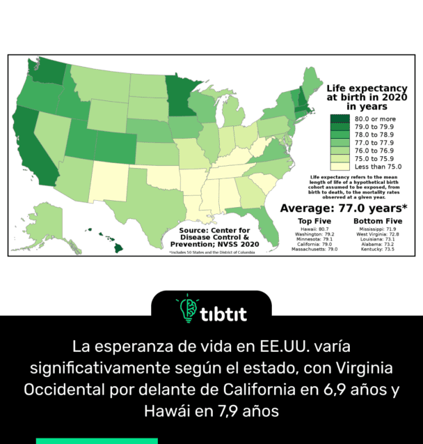 La esperanza de vida en EE.UU. varía significativamente según el estado, con Virginia Occidental por delante de California en 6,9 años y Hawái en 7,9 años