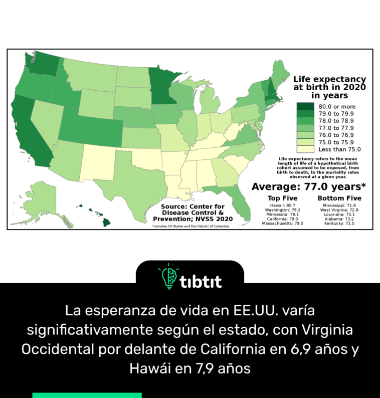 La esperanza de vida en EE.UU. varía significativamente según el estado, con Virginia Occidental por delante de California en 6,9 años y Hawái en 7,9 años