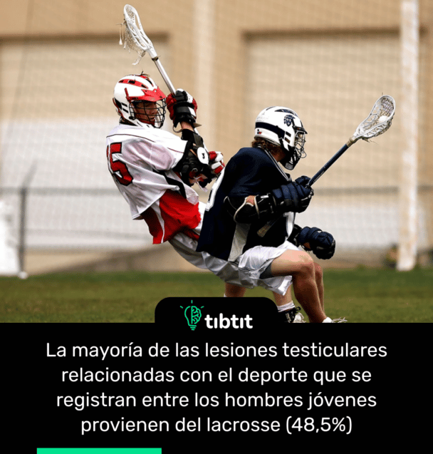 La mayoría de las lesiones testiculares relacionadas con el deporte que se registran entre los hombres jóvenes provienen del lacrosse (48,5%)