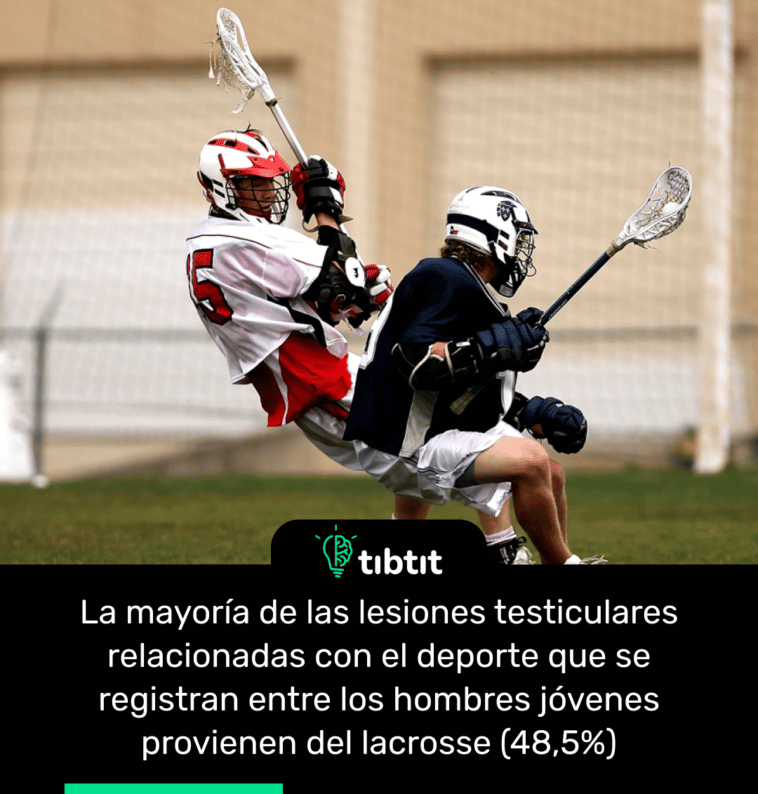 La mayoría de las lesiones testiculares relacionadas con el deporte que se registran entre los hombres jóvenes provienen del lacrosse (48,5%)