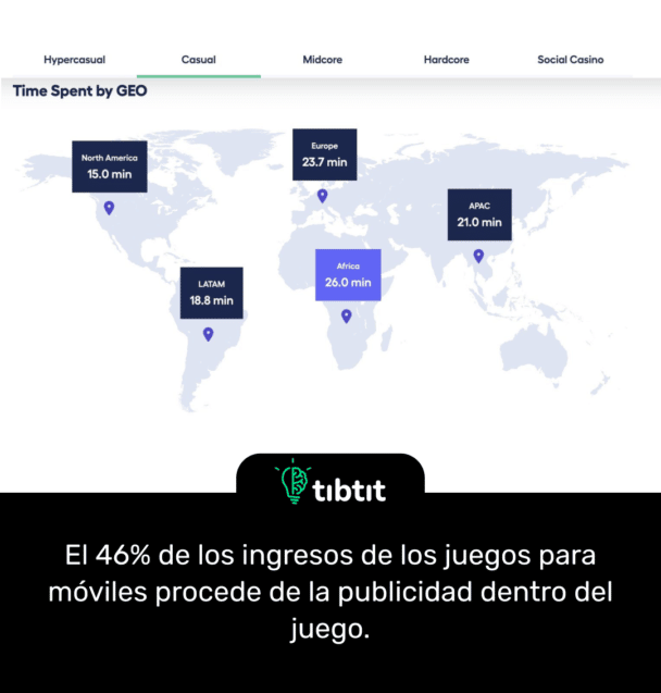 El 46% de los ingresos de los juegos para móviles procede de la publicidad dentro del juego.