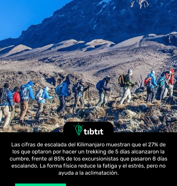 Las cifras de escalada del Kilimanjaro muestran que el 27% de los que optaron por hacer un trekking de 5 días alcanzaron la cumbre, frente al 85% de los excursionistas que pasaron 8 días escalando. La forma física reduce la fatiga y el estrés, pero no ayuda a la aclimatación.