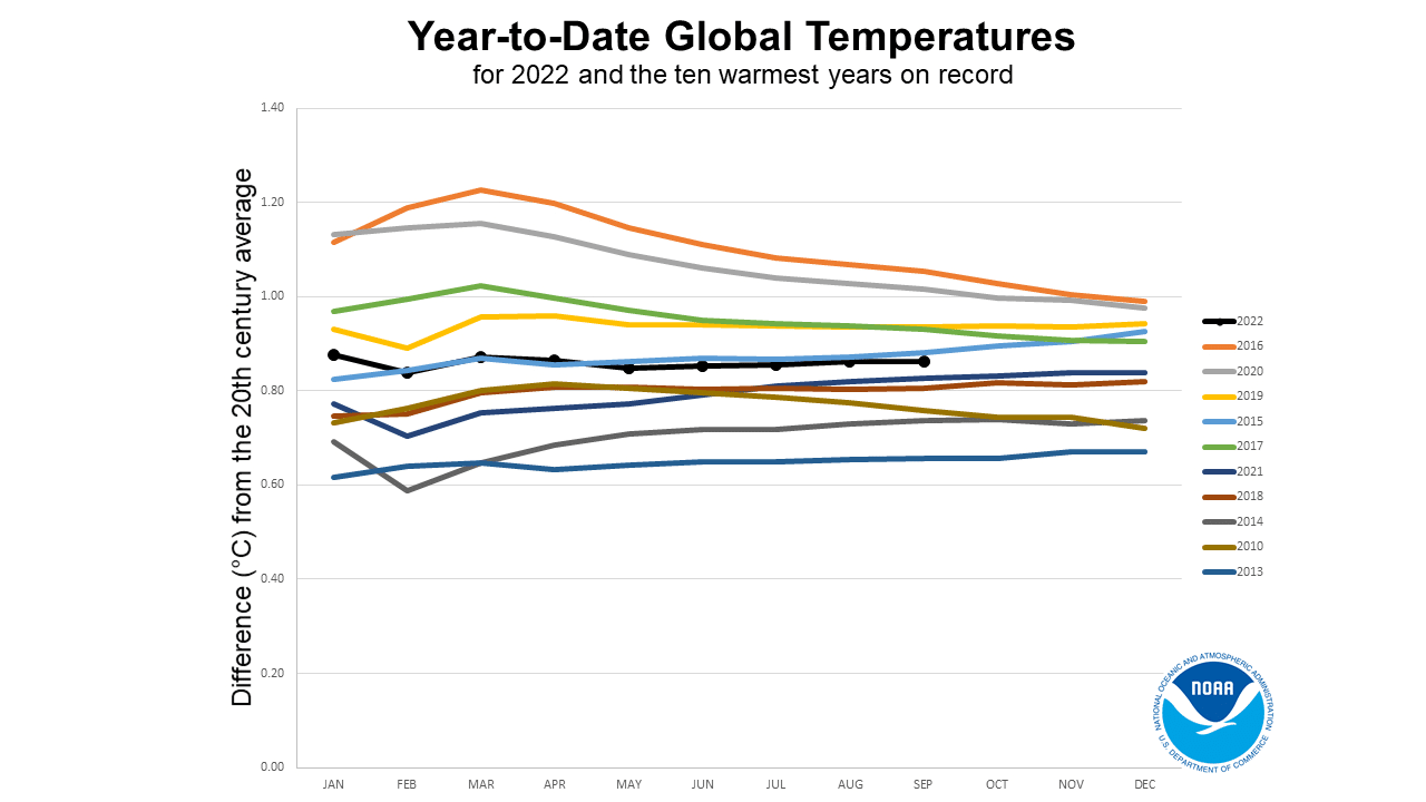 Un gráfico que muestra las temperaturas globales de los diez años más cálidos registrados. (Crédito de la imagen: NOAA)