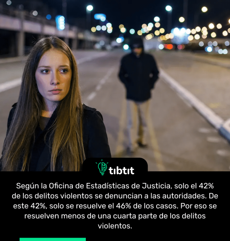 Según la Oficina de Estadísticas de Justicia, solo el 42% de los delitos violentos se denuncian a las autoridades. De este 42%, solo se resuelve el 46% de los casos. Por eso se resuelven menos de una cuarta parte de los delitos violentos.