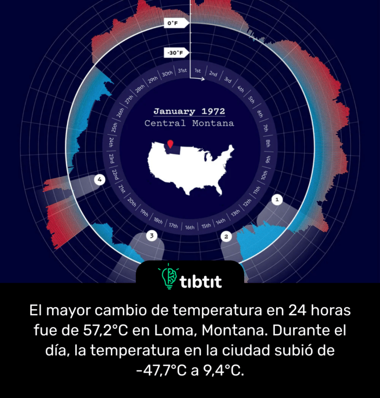 El mayor cambio de temperatura en 24 horas fue de 57,2°C en Loma, Montana. Durante el día, la temperatura en la ciudad subió de -47,7°C a 9,4°C.