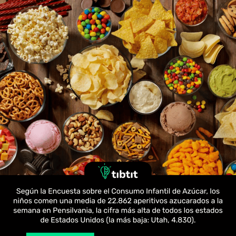 Según la Encuesta sobre el Consumo Infantil de Azúcar, los niños comen una media de 22.862 aperitivos azucarados a la semana en Pensilvania, la cifra más alta de todos los estados de Estados Unidos (la más baja: Utah, 4.830).