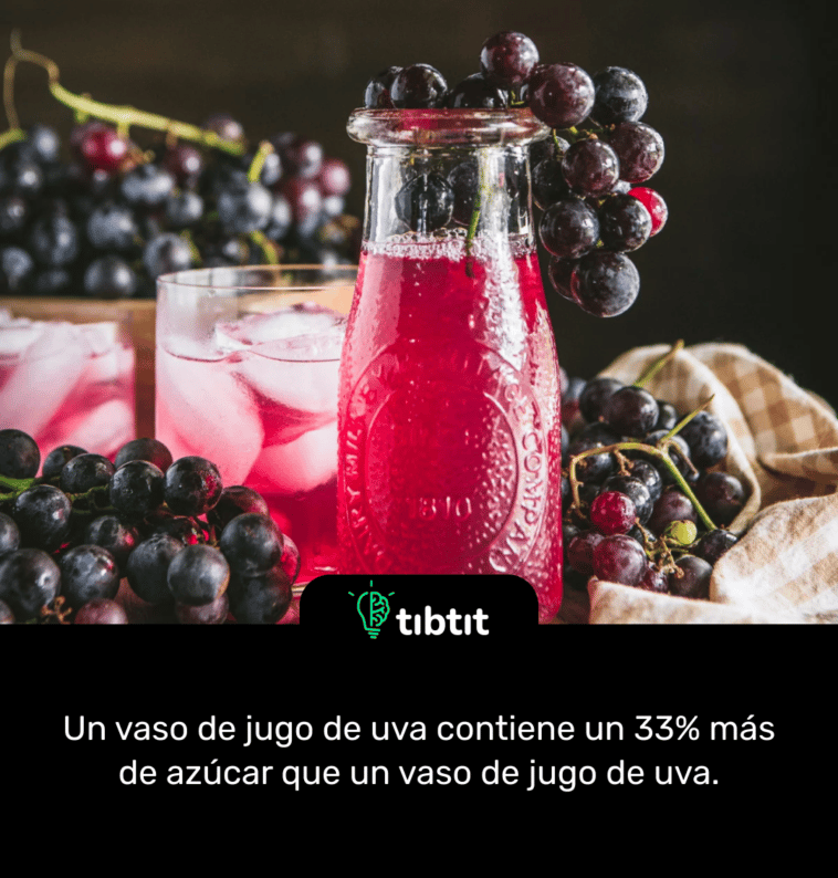 Un vaso de jugo de uva contiene un 33% más de azúcar que un vaso de jugo de uva.