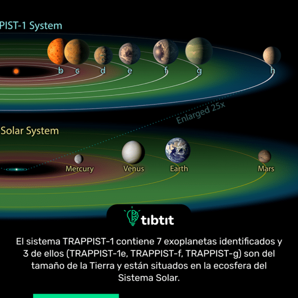 El sistema TRAPPIST-1 contiene 7 exoplanetas identificados y 3 de ellos (TRAPPIST-1e, TRAPPIST-f, TRAPPIST-g) son del tamaño de la Tierra y están situados en la ecosfera del Sistema Solar.