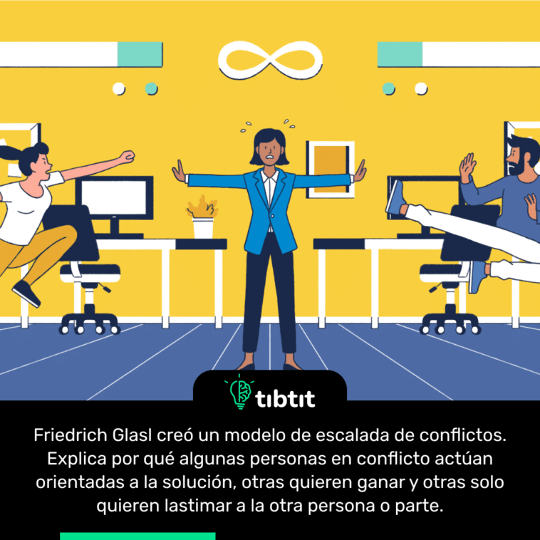 Friedrich Glasl creó un modelo de escalada de conflictos. Explica por qué algunas personas en conflicto actúan orientadas a la solución, otras quieren ganar y otras solo quieren lastimar a la otra persona o parte.