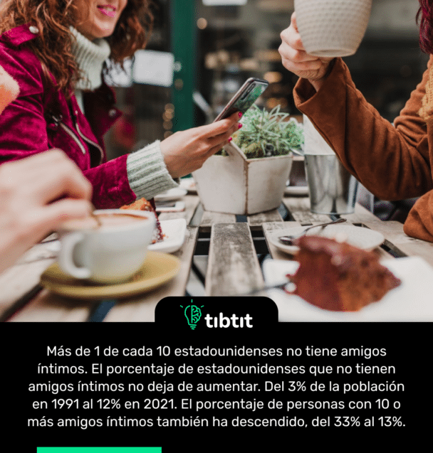 Más de 1 de cada 10 estadounidenses no tiene amigos íntimos. El porcentaje de estadounidenses que no tienen amigos íntimos no deja de aumentar. Del 3% de la población en 1991 al 12% en 2021. El porcentaje de personas con 10 o más amigos íntimos también ha descendido, del 33% al 13%.