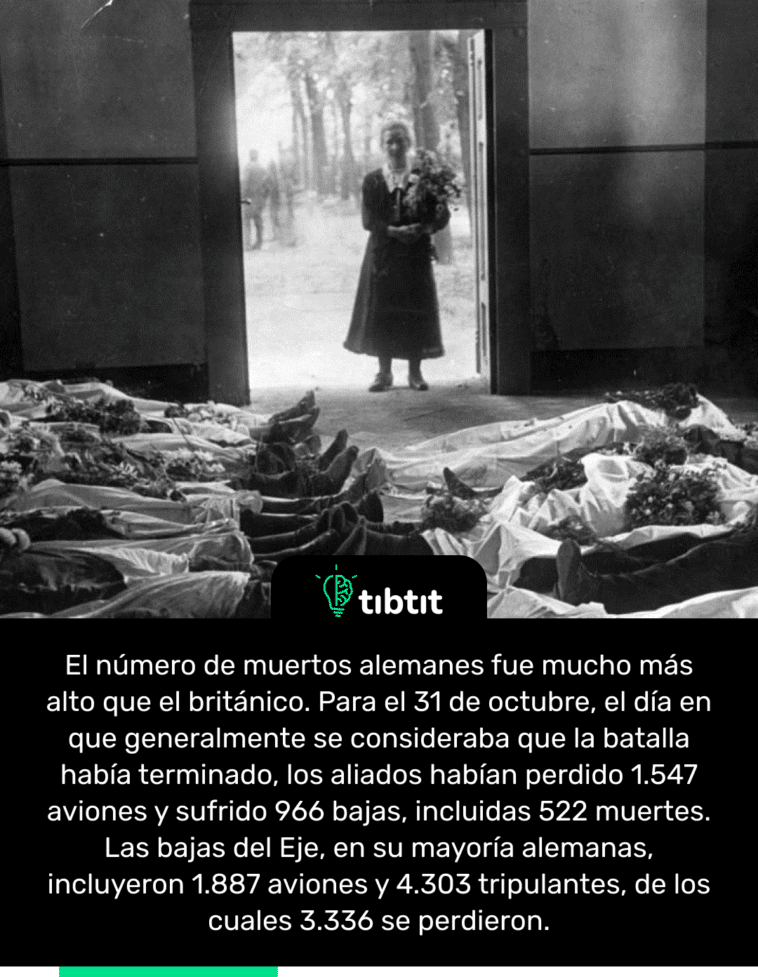El número de muertos alemanes fue mucho más alto que el británico. Para el 31 de octubre, el día en que generalmente se consideraba que la batalla había terminado, los aliados habían perdido 1.547 aviones y sufrido 966 bajas, incluidas 522 muertes. Las bajas del Eje, en su mayoría alemanas, incluyeron 1.887 aviones y 4.303 tripulantes, de los cuales 3.336 se perdieron.