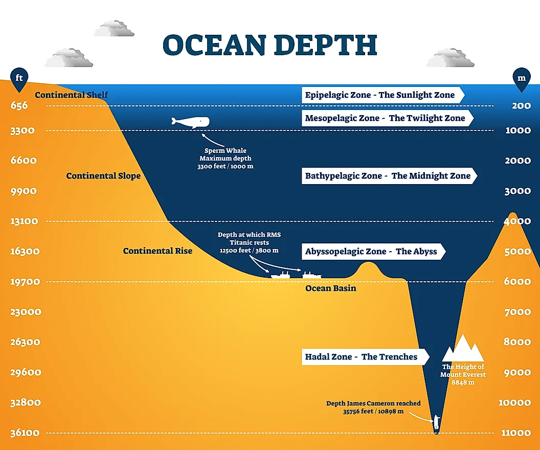 Zonas Oceánicas