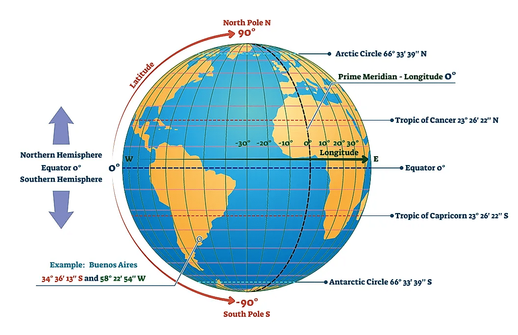 Diagrama que representa la Tierra y sus principales líneas de latitud y los dos polos.