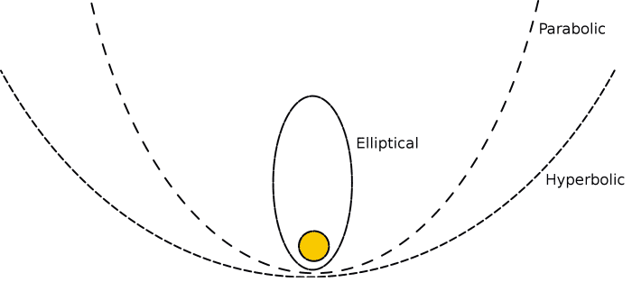 Órbitas elípticas, parabólicas e hiperbólicas de un cometa.