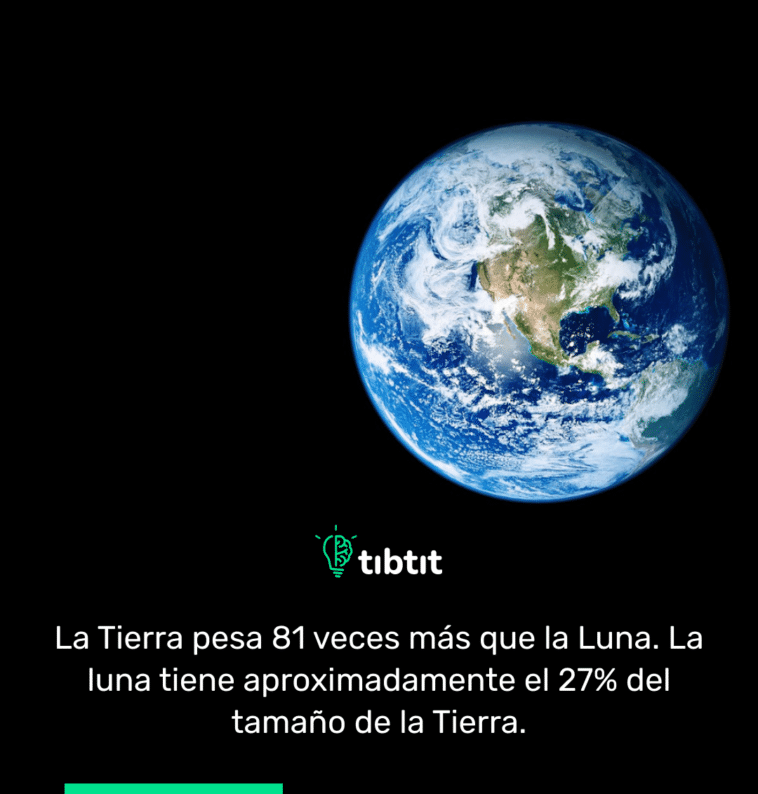 La Tierra pesa 81 veces más que la Luna. La luna tiene aproximadamente el 27% del tamaño de la Tierra.