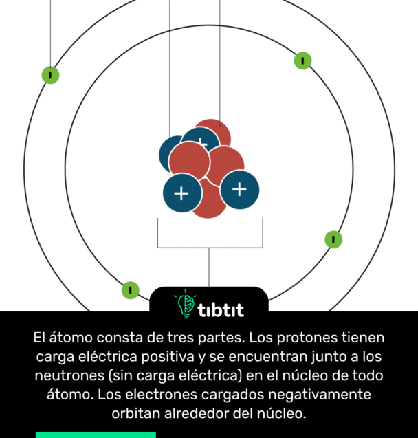 El átomo consta de tres partes. Los protones tienen carga eléctrica positiva y se encuentran junto a los neutrones (sin carga eléctrica) en el núcleo de todo átomo. Los electrones cargados negativamente orbitan alrededor del núcleo.
