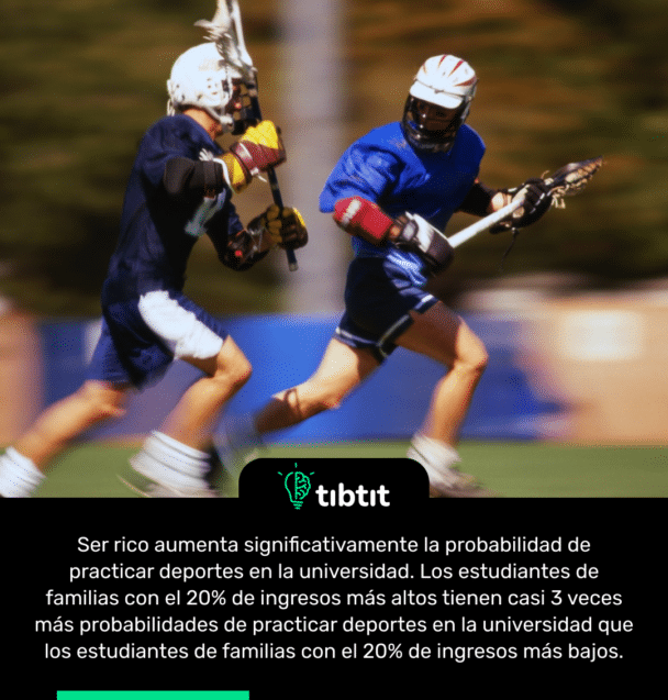 Ser rico aumenta significativamente la probabilidad de practicar deportes en la universidad. Los estudiantes de familias con el 20% de ingresos más altos tienen casi 3 veces más probabilidades de practicar deportes en la universidad que los estudiantes de familias con el 20% de ingresos más bajos.