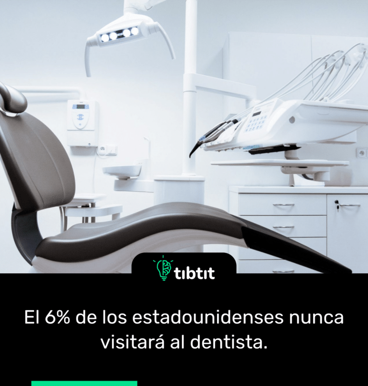 El 6% de los estadounidenses nunca visitará al dentista.