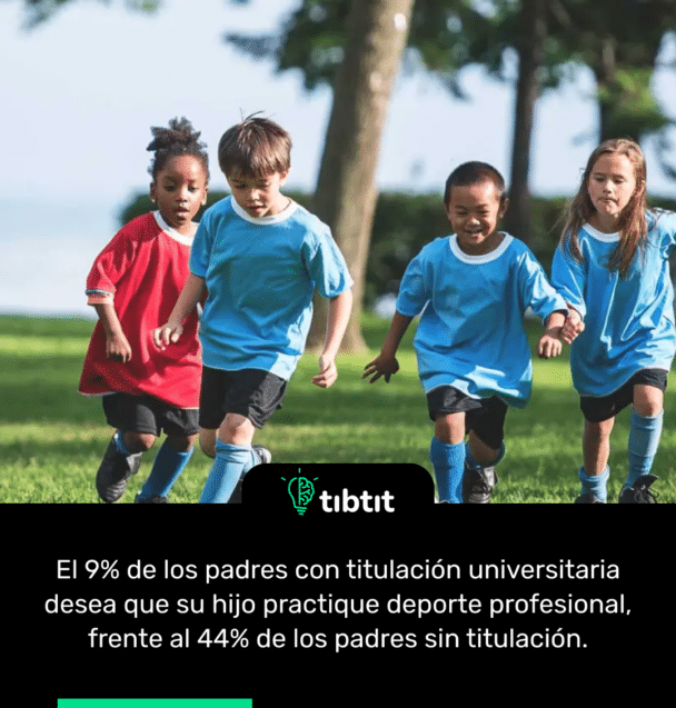 El 9% de los padres con titulación universitaria desea que su hijo practique deporte profesional, frente al 44% de los padres sin titulación.