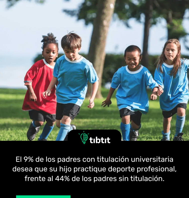 El 9% de los padres con titulación universitaria desea que su hijo practique deporte profesional, frente al 44% de los padres sin titulación.
