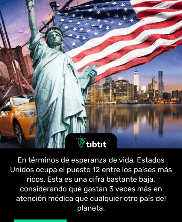 En términos de esperanza de vida, Estados Unidos ocupa el puesto 12 entre los países más ricos. Esta es una cifra bastante baja, considerando que gastan 3 veces más en atención médica que cualquier otro país del planeta.