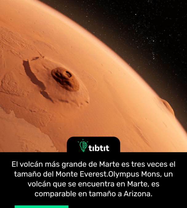 El volcán más grande de Marte es tres veces el tamaño del Monte Everest. Olympus Mons, un volcán que se encuentra en Marte, es comparable en tamaño a Arizona.