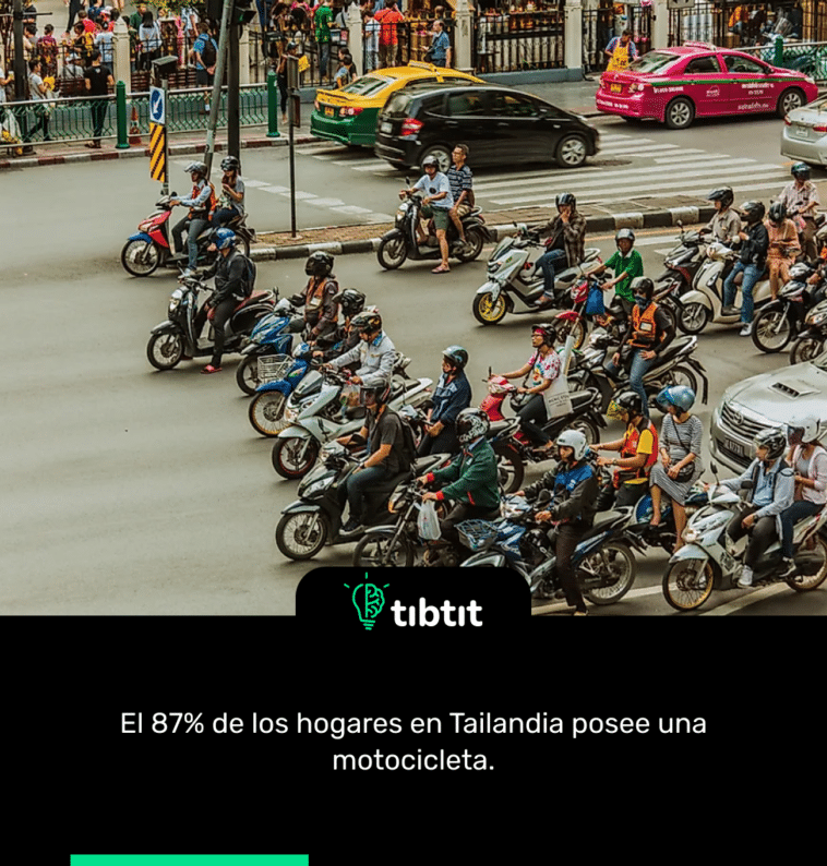 El 87% de los hogares en Tailandia posee una motocicleta.