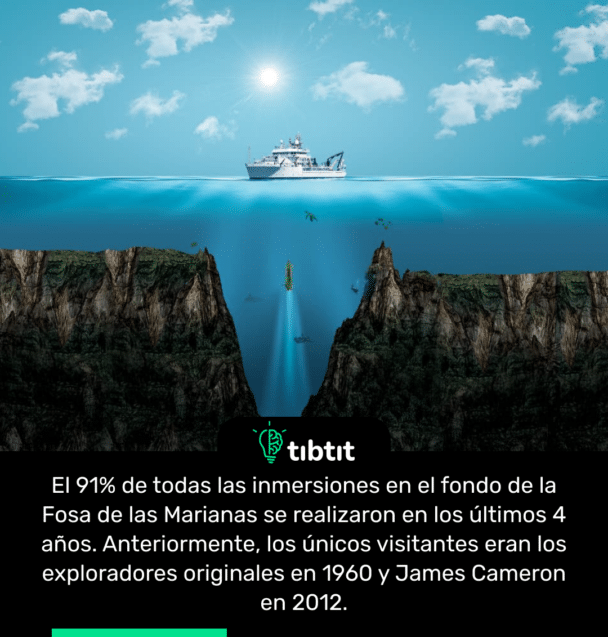 El 91% de todas las inmersiones en el fondo de la Fosa de las Marianas se realizaron en los últimos 4 años. Anteriormente, los únicos visitantes eran los exploradores originales en 1960 y James Cameron en 2012.