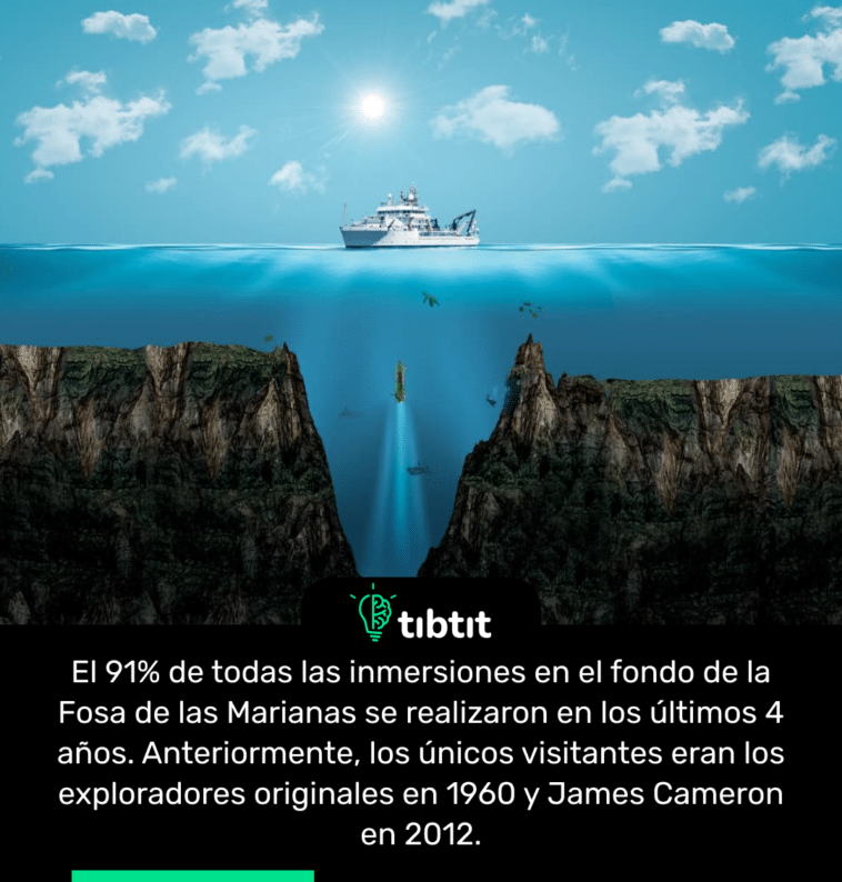 El 91% de todas las inmersiones en el fondo de la Fosa de las Marianas se realizaron en los últimos 4 años. Anteriormente, los únicos visitantes eran los exploradores originales en 1960 y James Cameron en 2012.