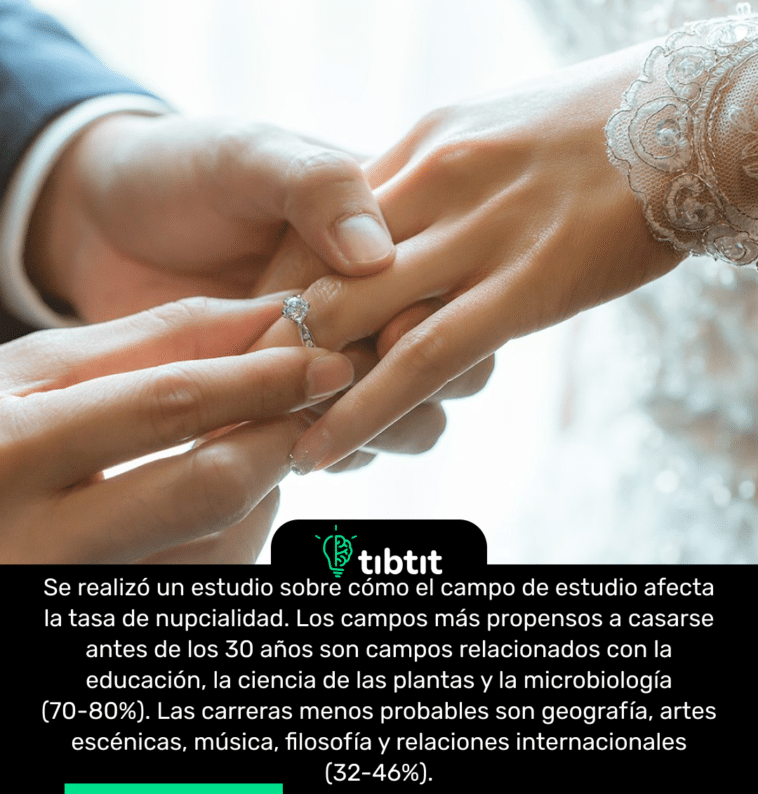 Se realizó un estudio sobre cómo el campo de estudio afecta la tasa de nupcialidad. Los campos más propensos a casarse antes de los 30 años son campos relacionados con la educación, la ciencia de las plantas y la microbiología (70-80%). Las carreras menos probables son geografía, artes escénicas, música, filosofía y relaciones internacionales (32-46%).