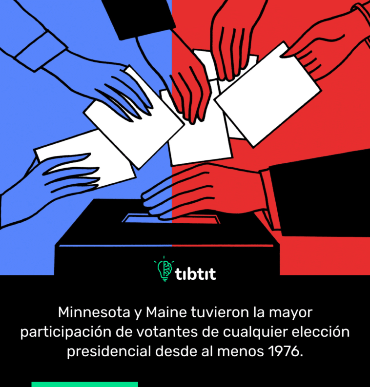 Minnesota y Maine tuvieron la mayor participación de votantes de cualquier elección presidencial desde al menos 1976.