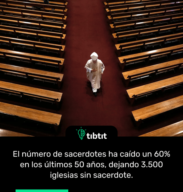 El número de sacerdotes ha caído un 60% en los últimos 50 años, dejando 3.500 iglesias sin sacerdote.