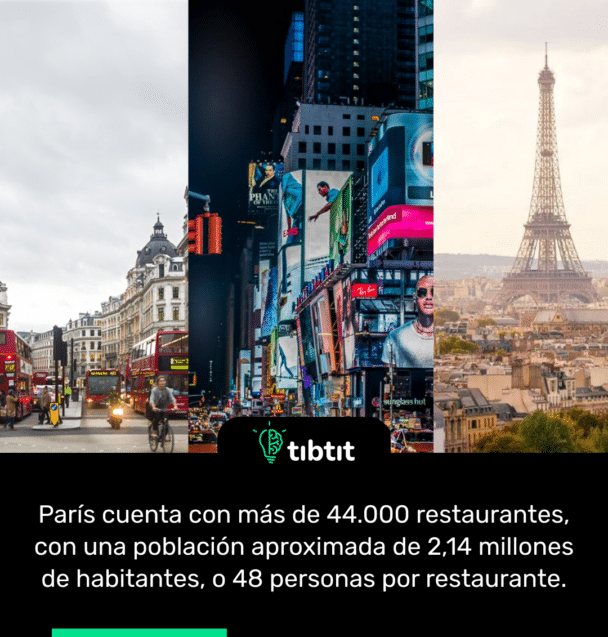 París cuenta con más de 44.000 restaurantes, con una población aproximada de 2,14 millones de habitantes, o 48 personas por restaurante.